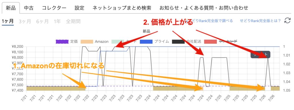 Amazon在庫切れになると他の価格が上昇する「せどクロ」の価格変動グラフ