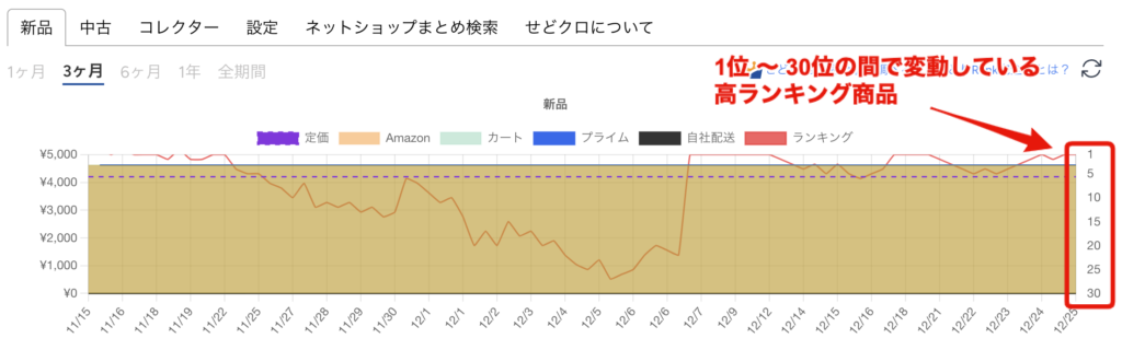 Amazonランキング変動が1位〜30位の高ランキング商品